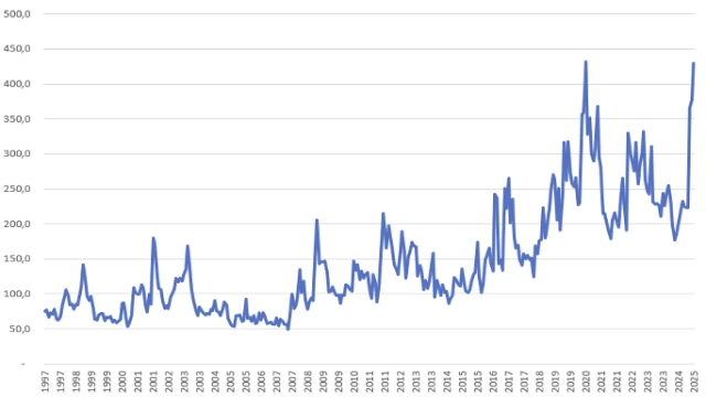Global Ekonomik Politik Belirsizlik Endeksinde grafik yükseliyor!