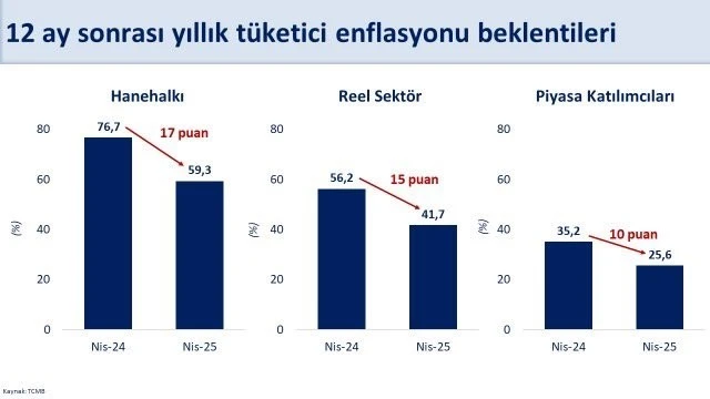 "Enflasyon 17 puan geriledi"