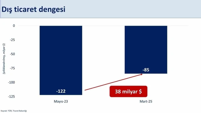 "Yıllık dış ticaret açığı 84,5 milyar dolar gerçekleşti"